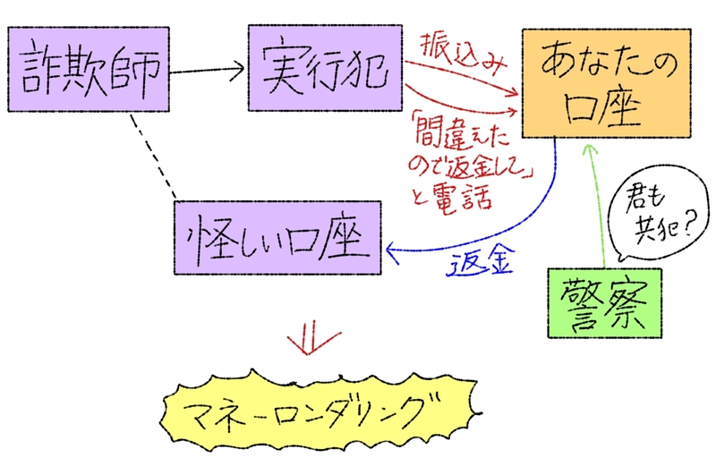 詐欺ケースの図解。
詐欺師から実行犯に指示が出て、
実行犯があなたの口座に振り込んだ後
「間違えたので返金してほしい」と電話する。
あなたは怪しい口座に返金してしまった結果…
マネーロンダリングが完成。
警察からはあなたも疑われることとなる。